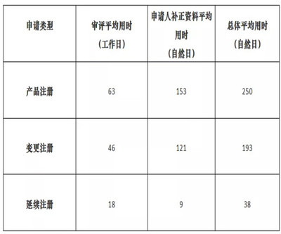 上海第二類(lèi)醫(yī)療器械注冊(cè)審評(píng)時(shí)間（2021年10月）——以醫(yī)護(hù)人員防護(hù)用品為例